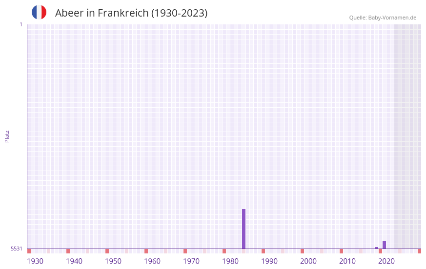 Abeer in der Vornamen-Hitliste von Frankreich (1930-2023) Abeer in der Vornamen-Hitliste von Frankreich (1930-2023)