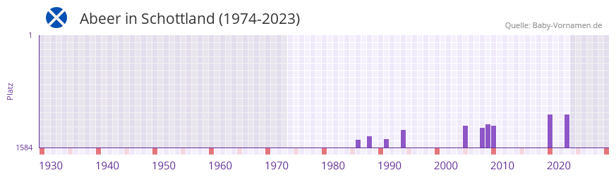 Abeer in der Vornamen-Hitliste von Schottland (1974-2023) Abeer in der Vornamen-Hitliste von Schottland (1974-2023)
