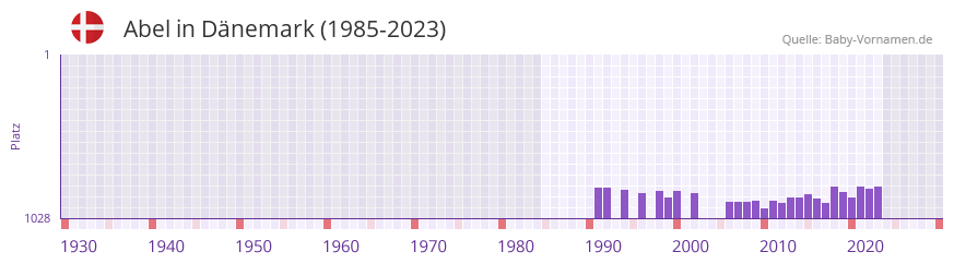 Abel in der Vornamen-Hitliste von Dnemark (1985-2023)