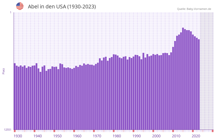 Abel in der Vornamen-Hitliste von den USA (1930-2023)