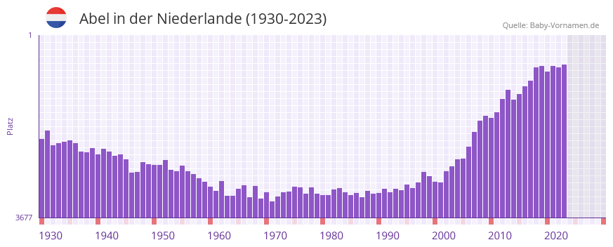 Abel in der Vornamen-Hitliste von der Niederlande (1930-2023)