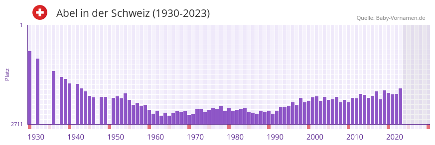 Abel in der Vornamen-Hitliste von der Schweiz (1930-2023)