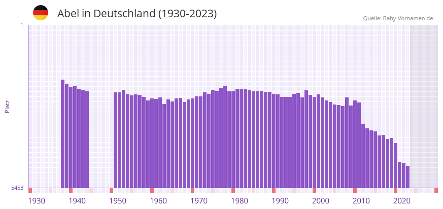 Abel in der Vornamen-Hitliste von Deutschland (1930-2023)