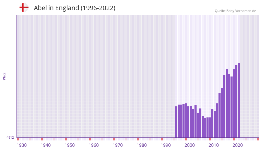 Abel in der Vornamen-Hitliste von England (1996-2022)