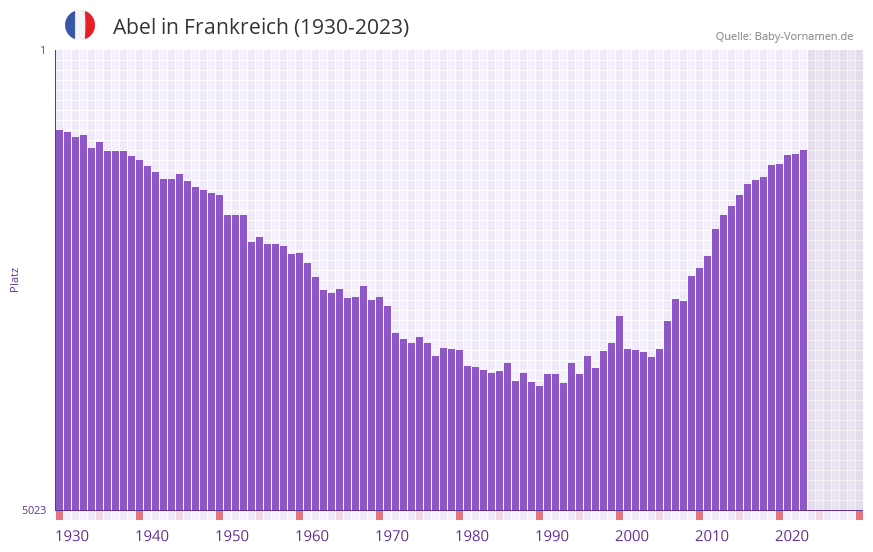 Abel in der Vornamen-Hitliste von Frankreich (1930-2023)