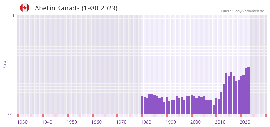 Abel in der Vornamen-Hitliste von Kanada (1980-2023)