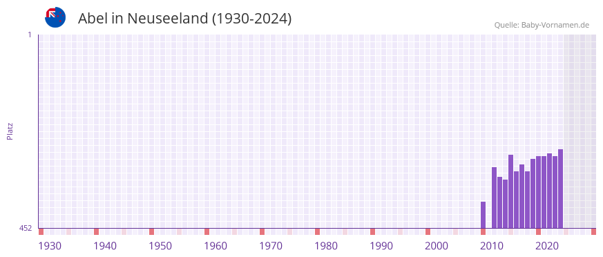 Abel in der Vornamen-Hitliste von Neuseeland (1930-2024)