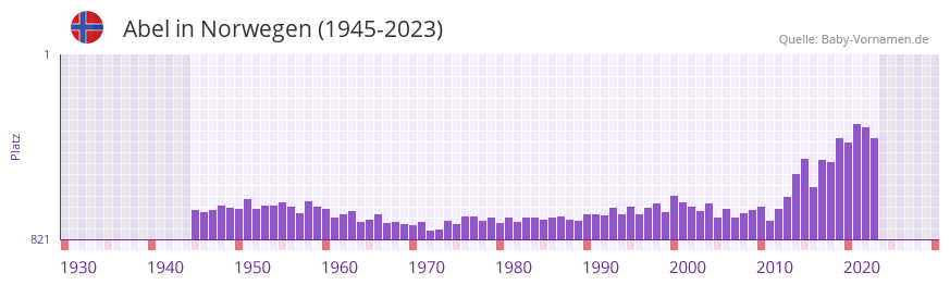 Abel in der Vornamen-Hitliste von Norwegen (1945-2023)