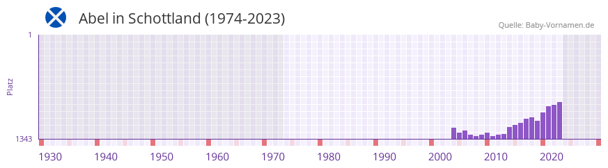 Abel in der Vornamen-Hitliste von Schottland (1974-2023)
