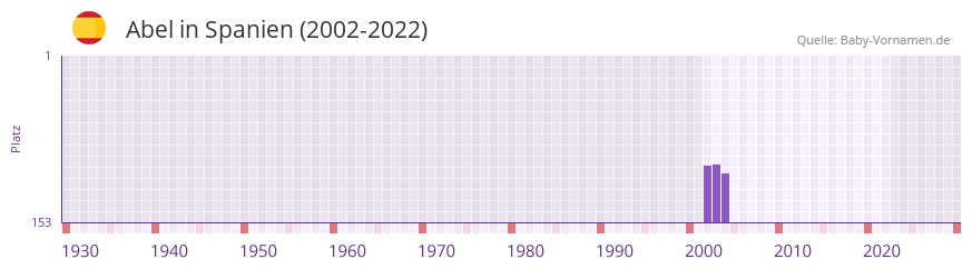 Abel in der Vornamen-Hitliste von Spanien (2002-2022)