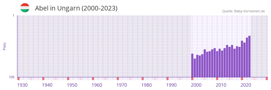 Abel in der Vornamen-Hitliste von Ungarn (2000-2023)