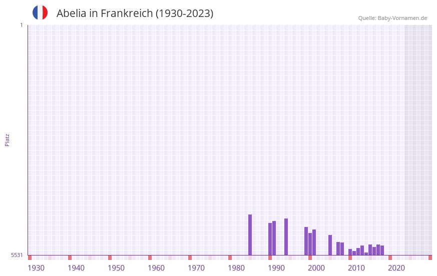 Abelia in der Vornamen-Hitliste von Frankreich (1930-2023)