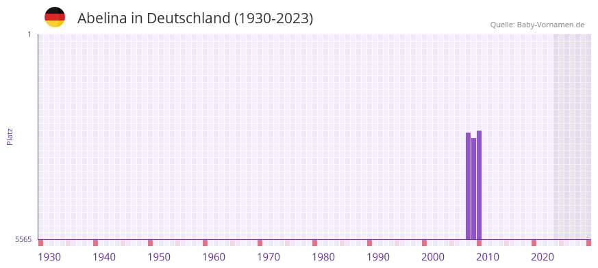 Abelina in der Vornamen-Hitliste von Deutschland (1930-2023)