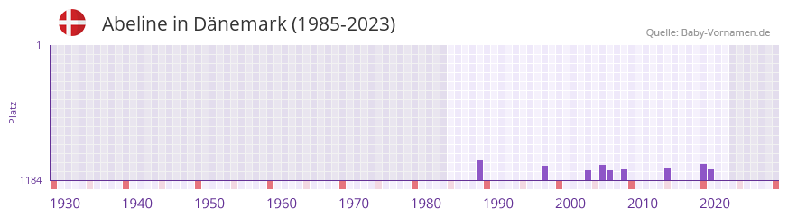 Abeline in der Vornamen-Hitliste von Dnemark (1985-2023)