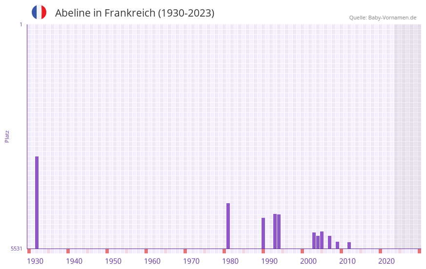 Abeline in der Vornamen-Hitliste von Frankreich (1930-2023)