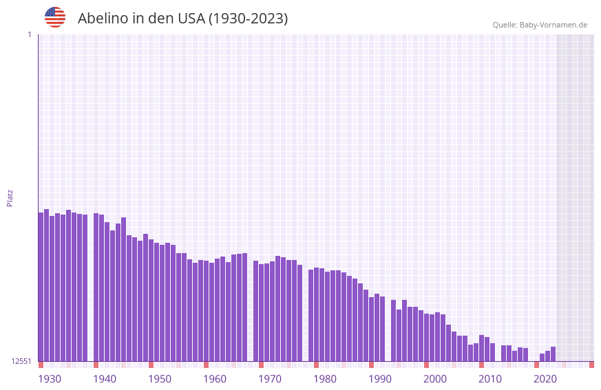 Abelino in der Vornamen-Hitliste von den USA (1930-2023) Abelino in der Vornamen-Hitliste von den USA (1930-2023)