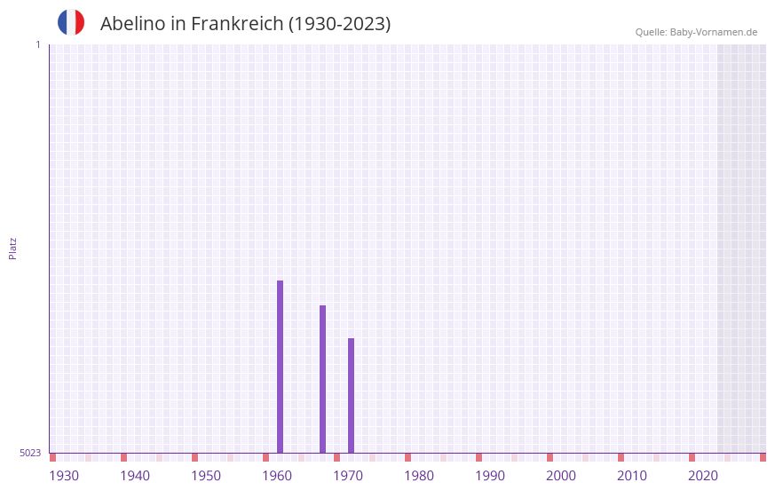 Abelino in der Vornamen-Hitliste von Frankreich (1930-2023) Abelino in der Vornamen-Hitliste von Frankreich (1930-2023)