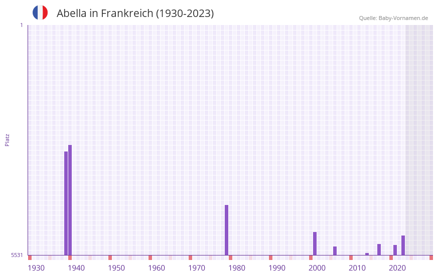 Abella in der Vornamen-Hitliste von Frankreich (1930-2023)