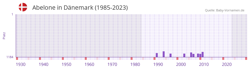 Abelone in der Vornamen-Hitliste von Dnemark (1985-2023)