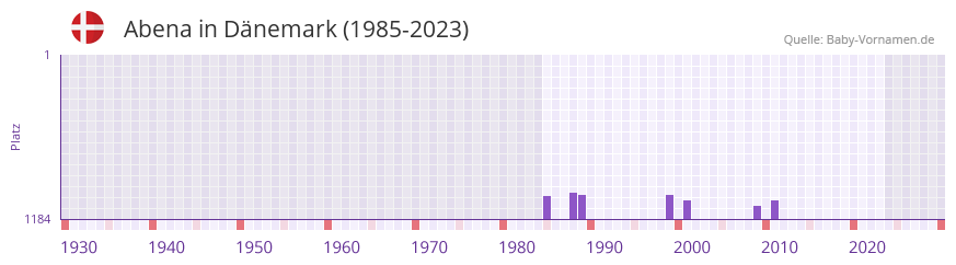 Abena in der Vornamen-Hitliste von Dänemark (1985-2023) Abena in der Vornamen-Hitliste von Dänemark (1985-2023)