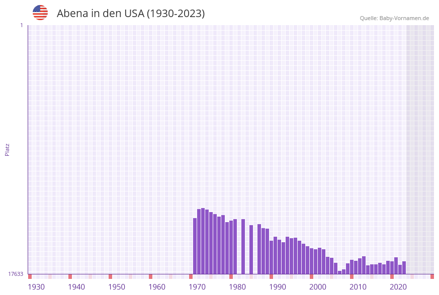 Abena in der Vornamen-Hitliste von den USA (1930-2023) Abena in der Vornamen-Hitliste von den USA (1930-2023)