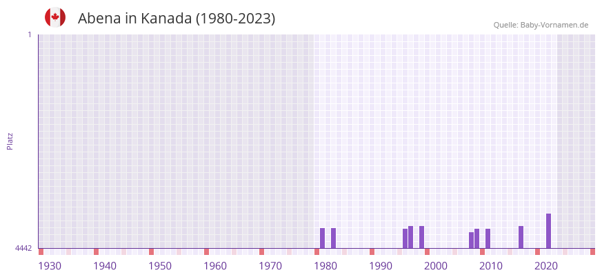 Abena in der Vornamen-Hitliste von Kanada (1980-2023) Abena in der Vornamen-Hitliste von Kanada (1980-2023)