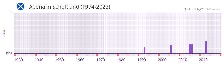 Abena in der Vornamen-Hitliste von Schottland (1974-2023) Abena in der Vornamen-Hitliste von Schottland (1974-2023)