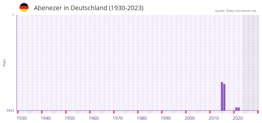 Abenezer in der Vornamen-Hitliste von Deutschland (1930-2023)
