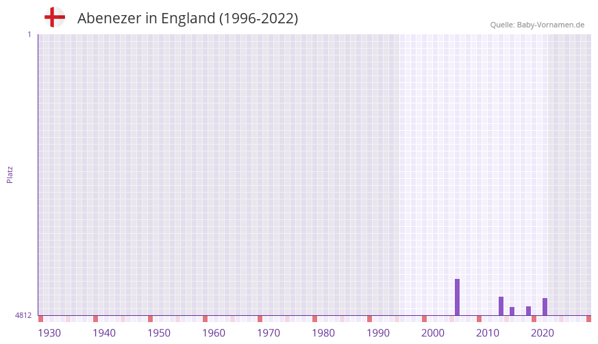 Abenezer in der Vornamen-Hitliste von England (1996-2022)