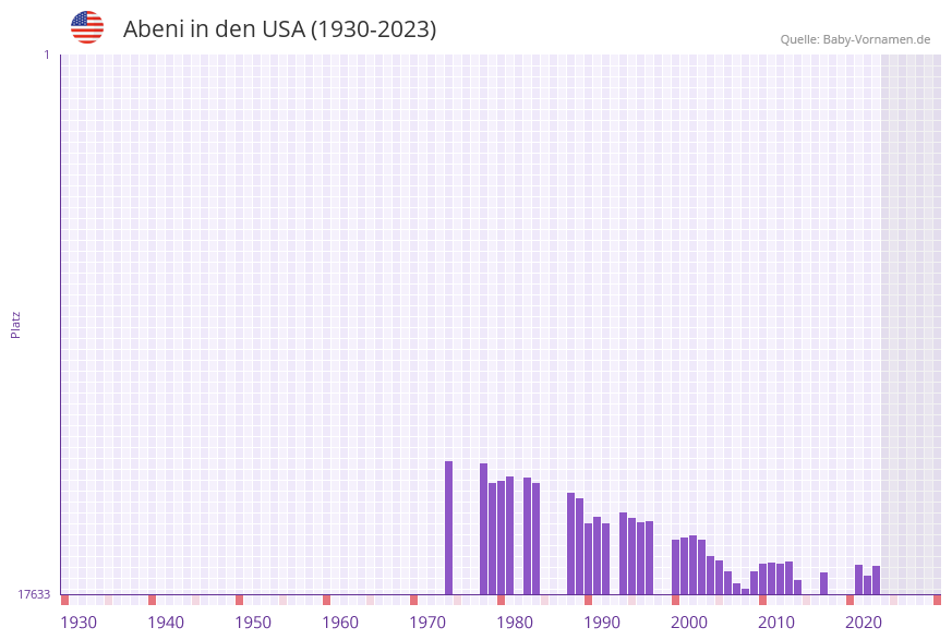 Abeni in der Vornamen-Hitliste von den USA (1930-2023)