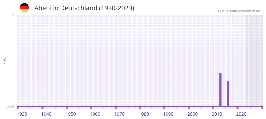 Abeni in der Vornamen-Hitliste von Deutschland (1930-2023)