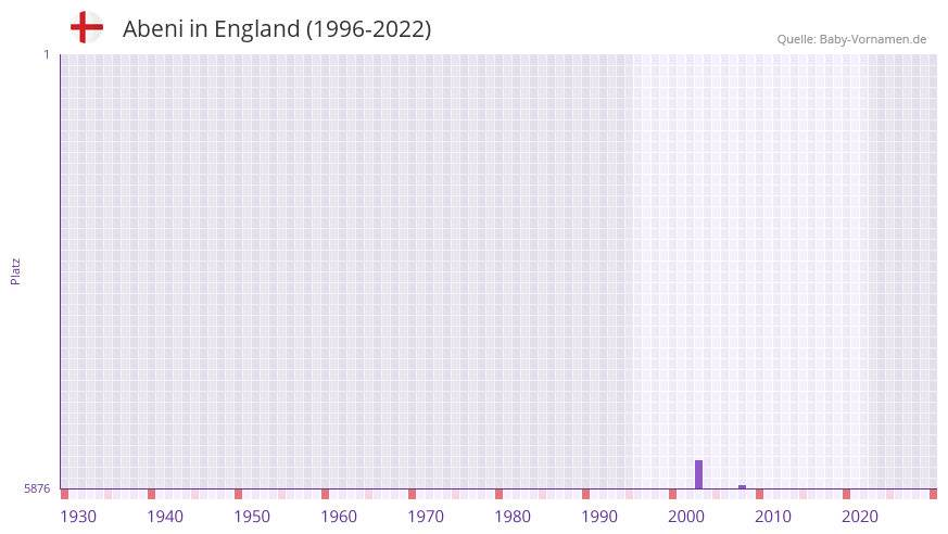 Abeni in der Vornamen-Hitliste von England (1996-2022)