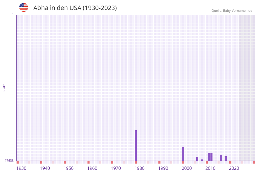 Abha in der Vornamen-Hitliste von den USA (1930-2023)