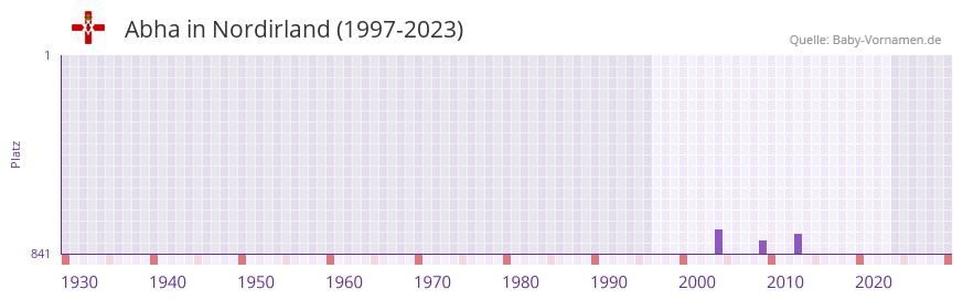 Abha in der Vornamen-Hitliste von Nordirland (1997-2023)