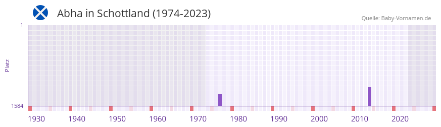 Abha in der Vornamen-Hitliste von Schottland (1974-2023)