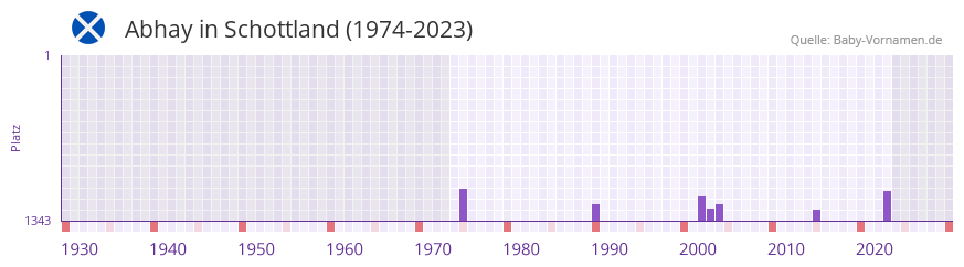 Abhay in der Vornamen-Hitliste von Schottland (1974-2023) Abhay in der Vornamen-Hitliste von Schottland (1974-2023)