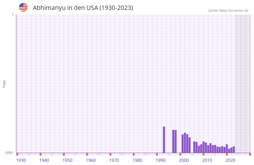Abhimanyu in der Vornamen-Hitliste von den USA (1930-2023)