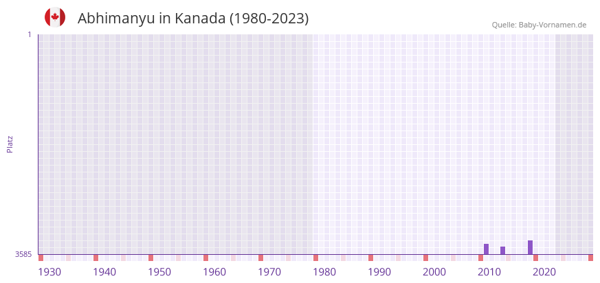 Abhimanyu in der Vornamen-Hitliste von Kanada (1980-2023)