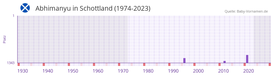 Abhimanyu in der Vornamen-Hitliste von Schottland (1974-2023)
