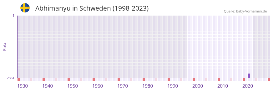 Abhimanyu in der Vornamen-Hitliste von Schweden (1998-2023)