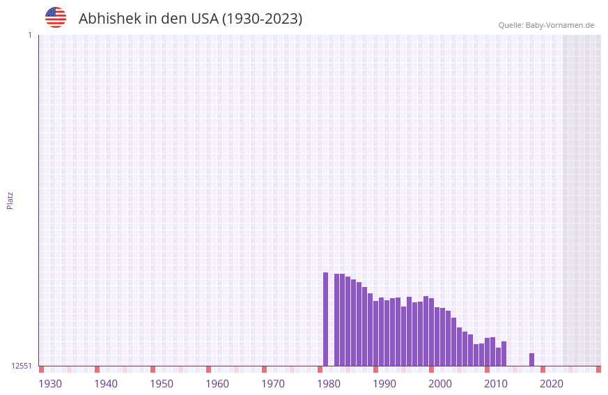 Abhishek in der Vornamen-Hitliste von den USA (1930-2023) Abhishek in der Vornamen-Hitliste von den USA (1930-2023)