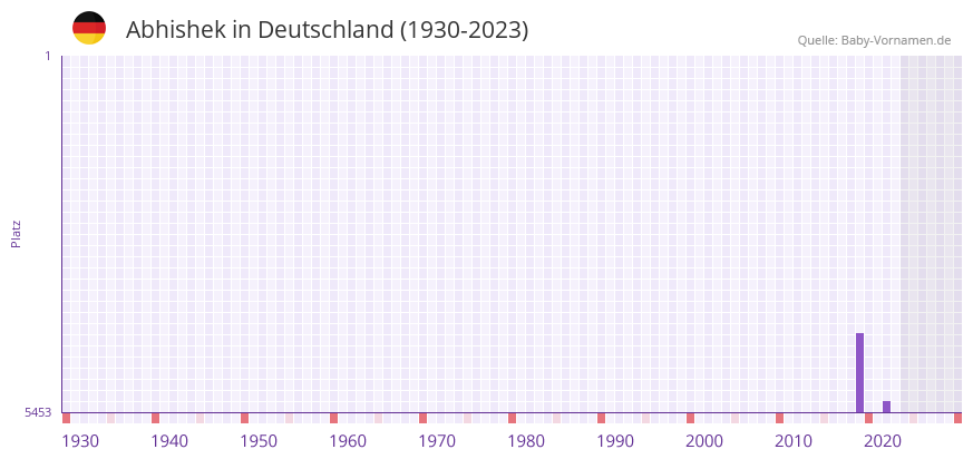 Abhishek in der Vornamen-Hitliste von Deutschland (1930-2023) Abhishek in der Vornamen-Hitliste von Deutschland (1930-2023)