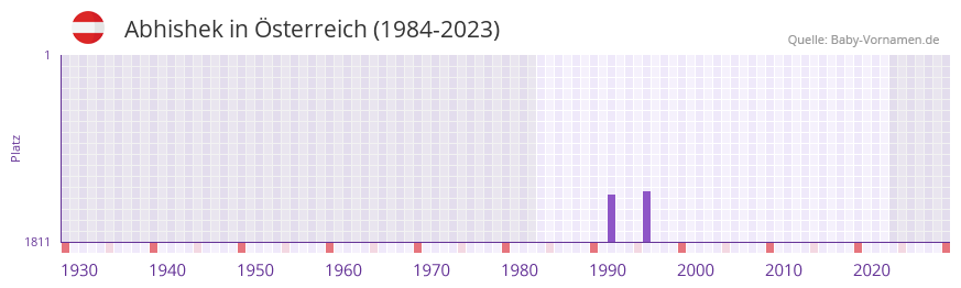 Abhishek in der Vornamen-Hitliste von Österreich (1984-2023) Abhishek in der Vornamen-Hitliste von Österreich (1984-2023)