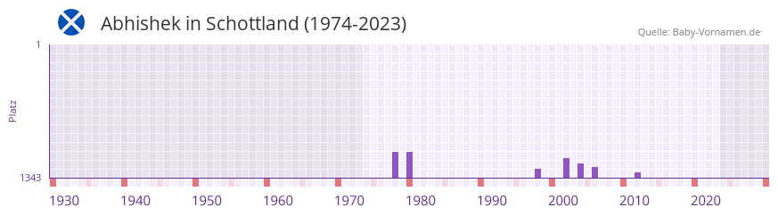Abhishek in der Vornamen-Hitliste von Schottland (1974-2023) Abhishek in der Vornamen-Hitliste von Schottland (1974-2023)