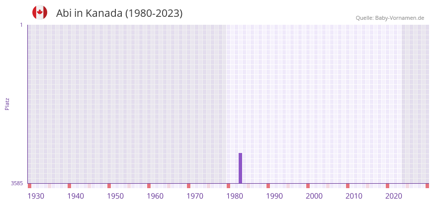 Abi in der Vornamen-Hitliste von Kanada (1980-2023)