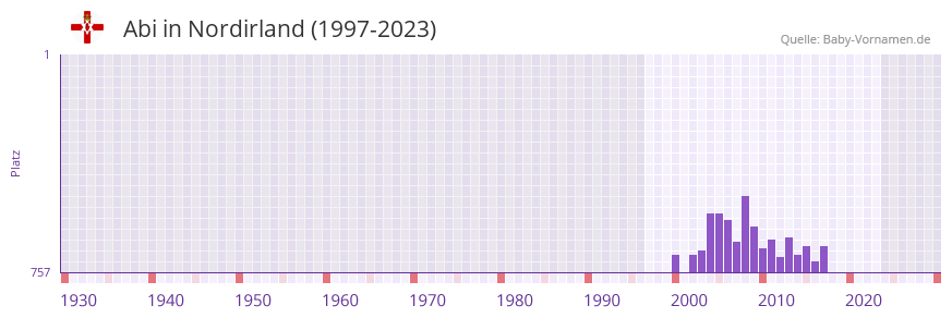 Abi in der Vornamen-Hitliste von Nordirland (1997-2023)