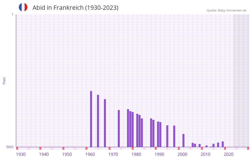 Abid in der Vornamen-Hitliste von Frankreich (1930-2023) Abid in der Vornamen-Hitliste von Frankreich (1930-2023)