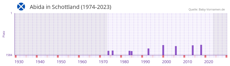 Abida in der Vornamen-Hitliste von Schottland (1974-2023)