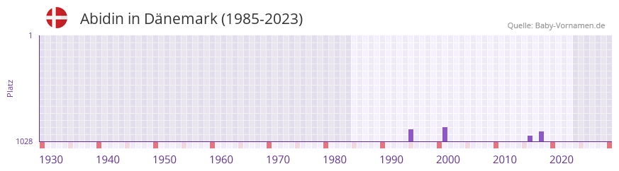 Abidin in der Vornamen-Hitliste von Dänemark (1985-2023) Abidin in der Vornamen-Hitliste von Dänemark (1985-2023)