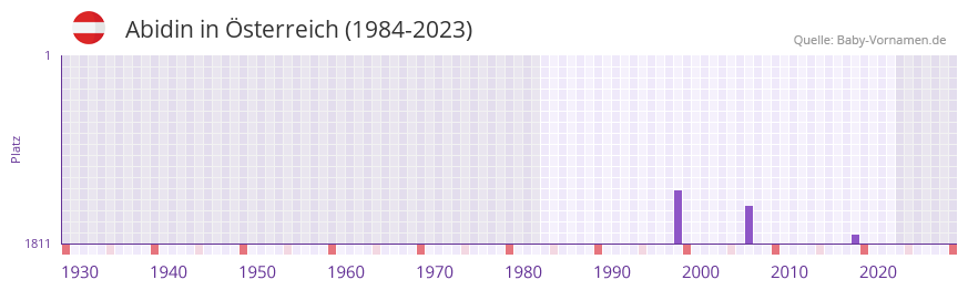 Abidin in der Vornamen-Hitliste von Österreich (1984-2023) Abidin in der Vornamen-Hitliste von Österreich (1984-2023)